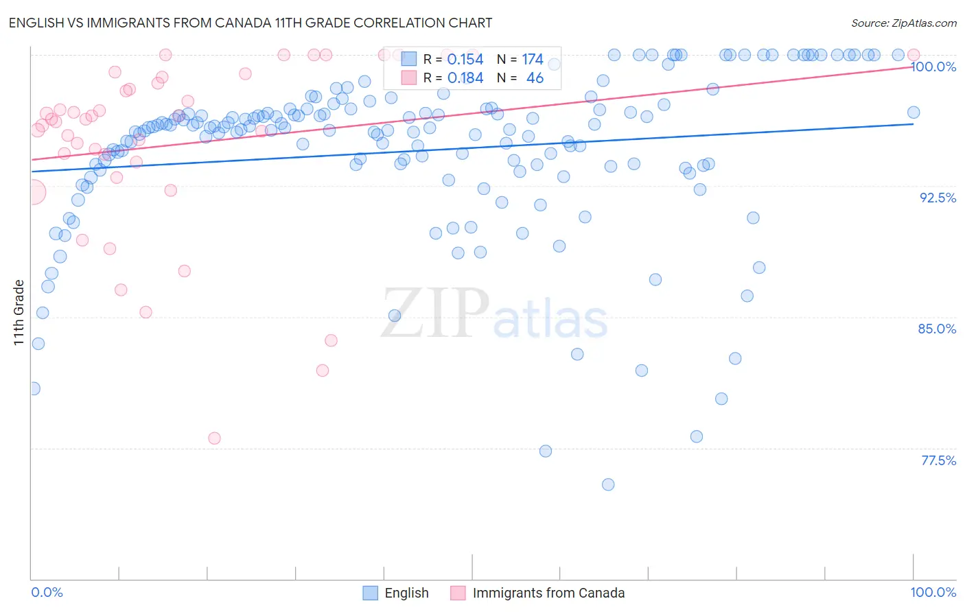 English vs Immigrants from Canada 11th Grade