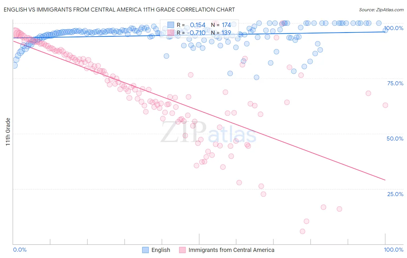 English vs Immigrants from Central America 11th Grade