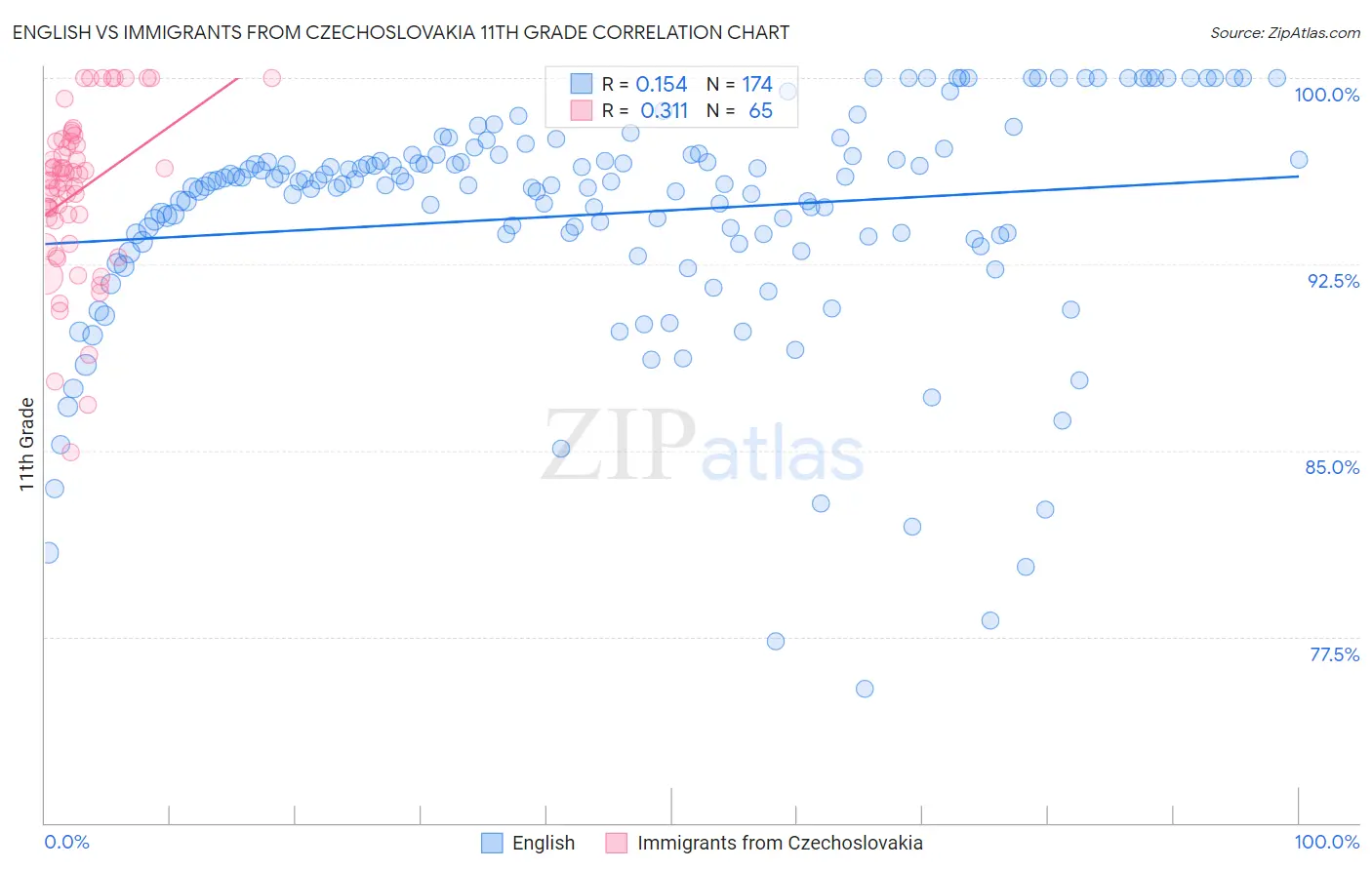 English vs Immigrants from Czechoslovakia 11th Grade