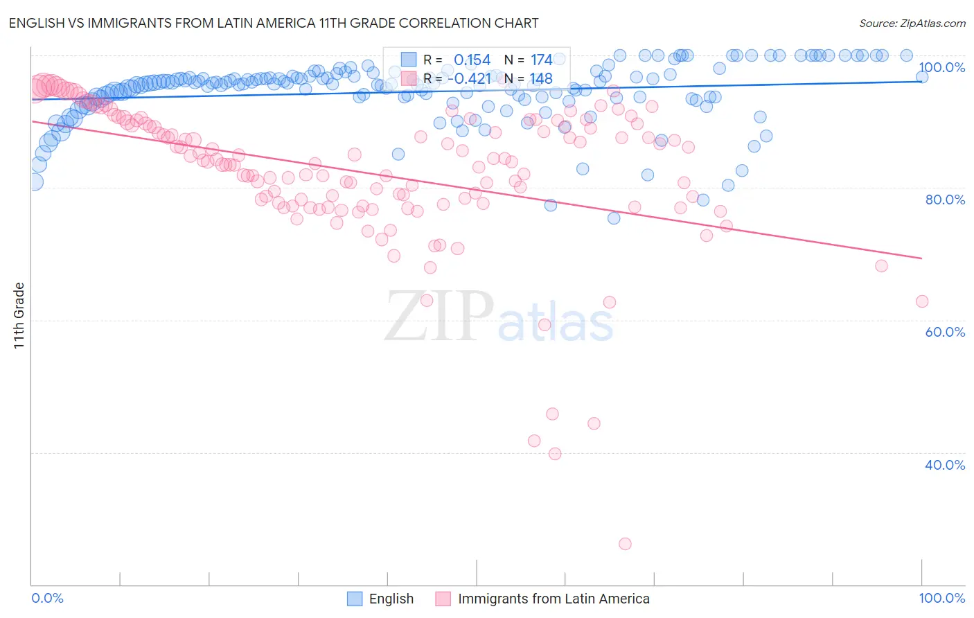 English vs Immigrants from Latin America 11th Grade