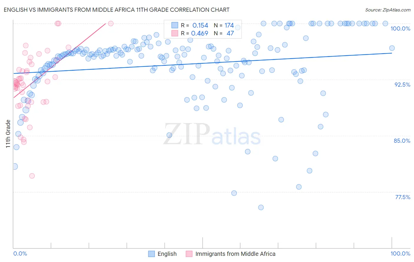 English vs Immigrants from Middle Africa 11th Grade