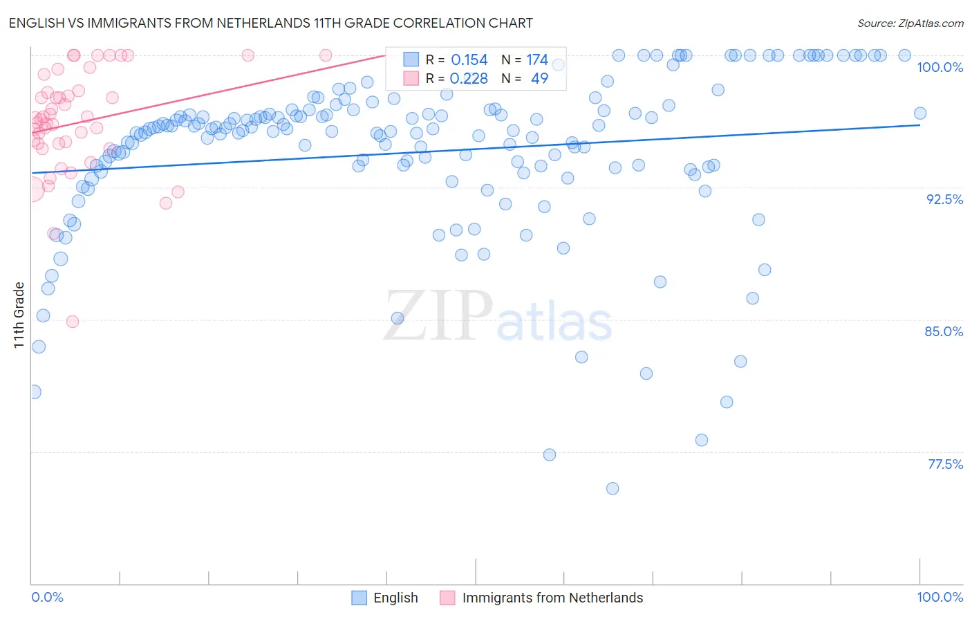 English vs Immigrants from Netherlands 11th Grade