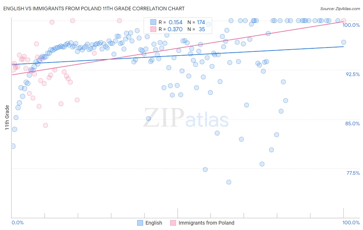 English vs Immigrants from Poland 11th Grade