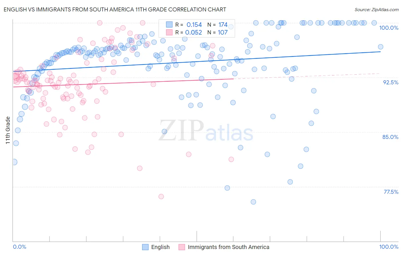 English vs Immigrants from South America 11th Grade