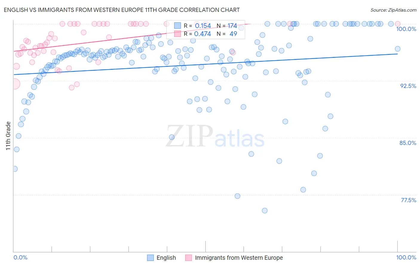 English vs Immigrants from Western Europe 11th Grade