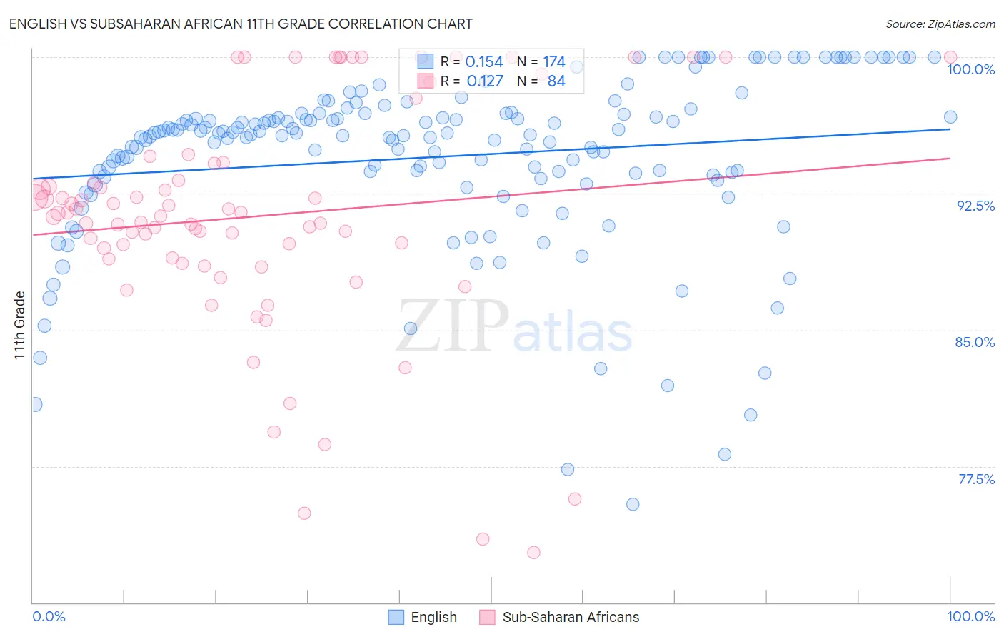 English vs Subsaharan African 11th Grade