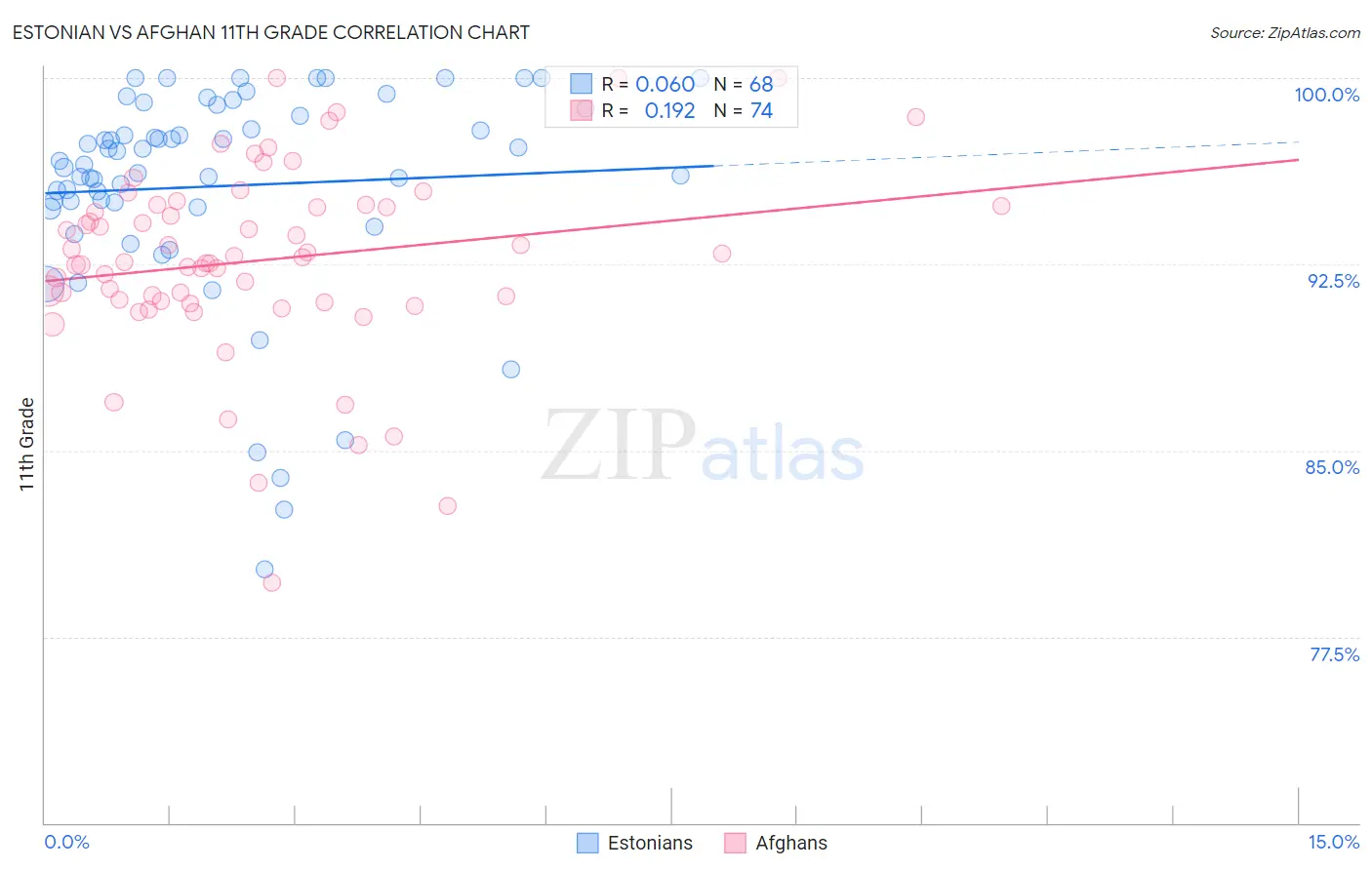 Estonian vs Afghan 11th Grade