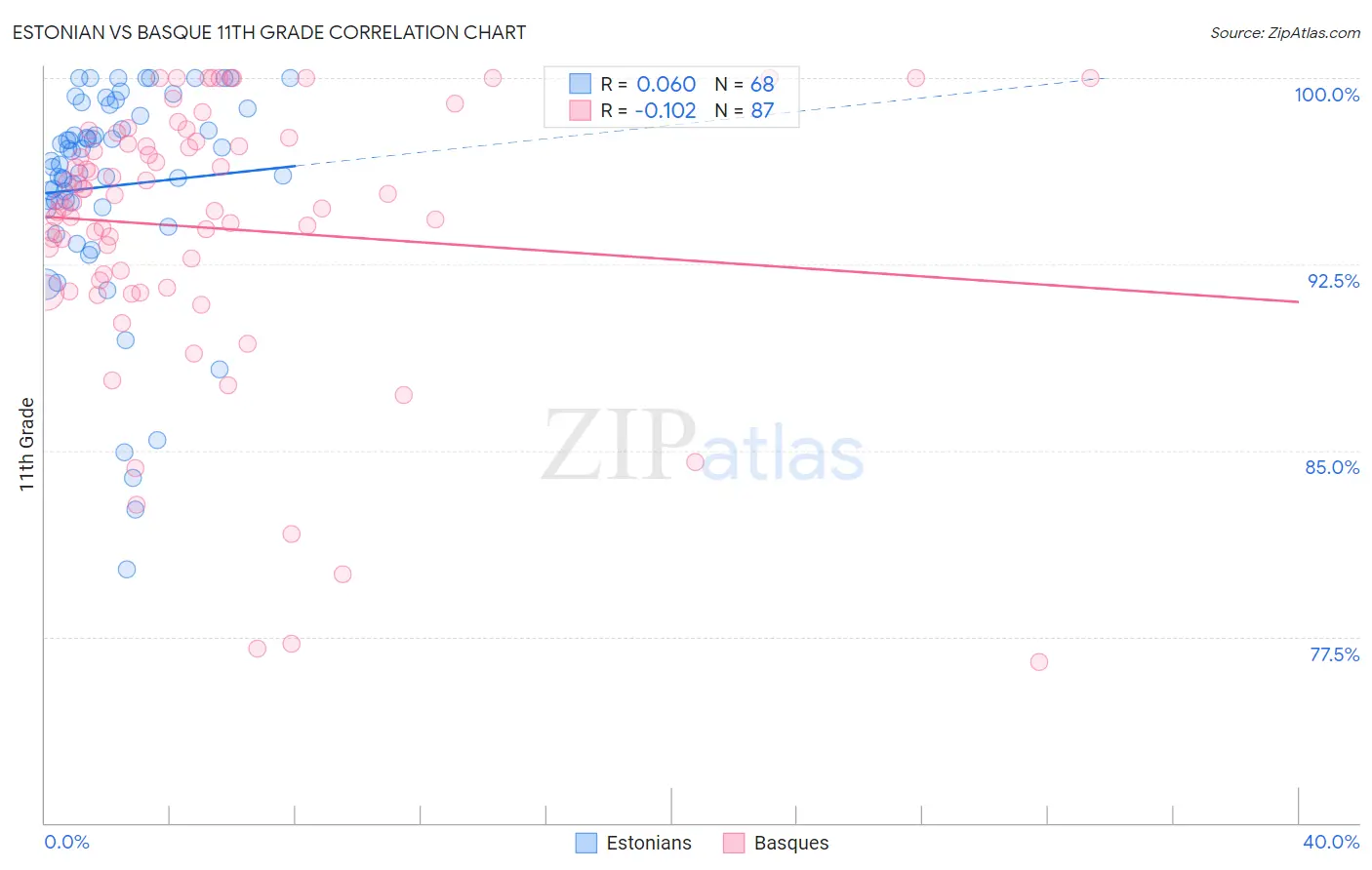 Estonian vs Basque 11th Grade