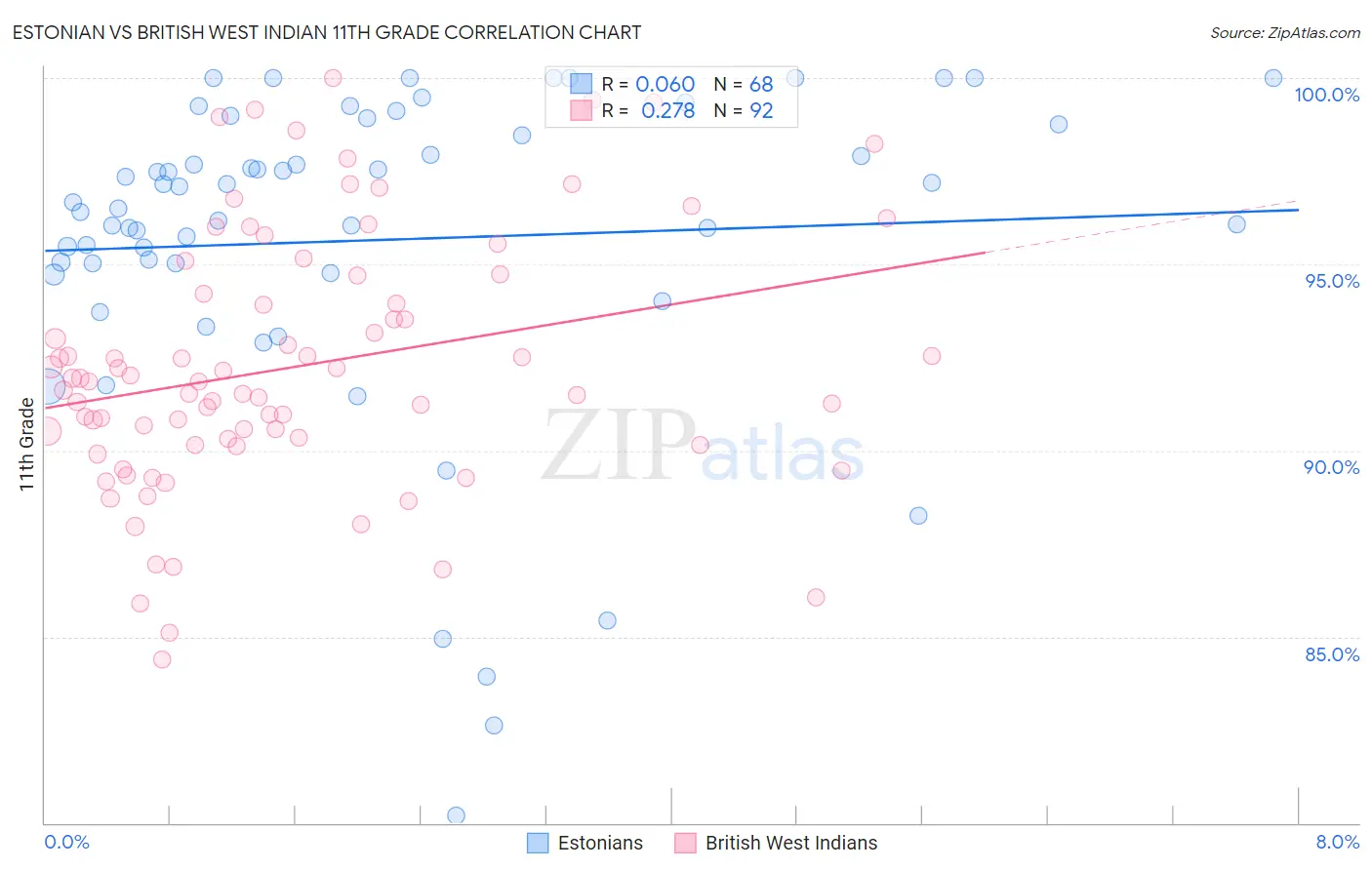 Estonian vs British West Indian 11th Grade