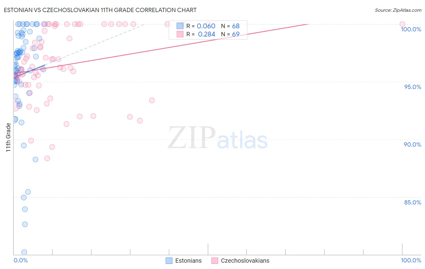 Estonian vs Czechoslovakian 11th Grade