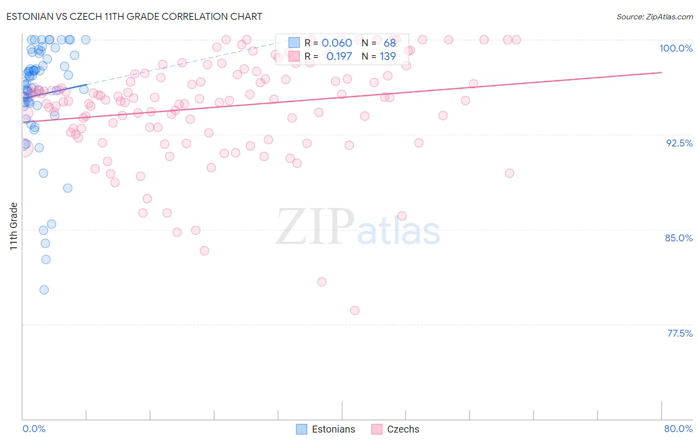 Estonian vs Czech 11th Grade