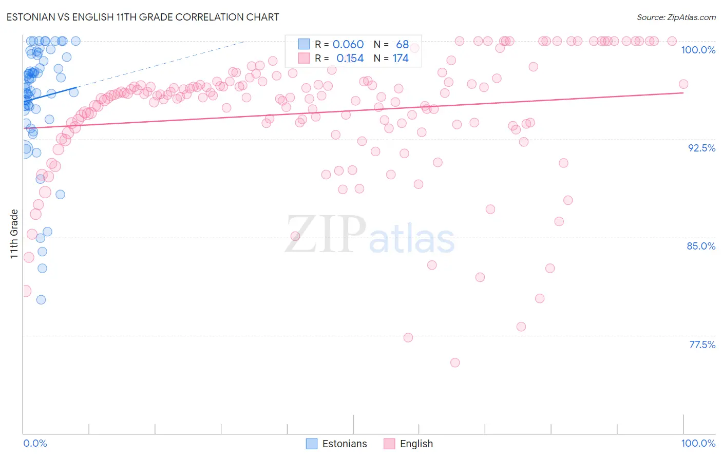 Estonian vs English 11th Grade