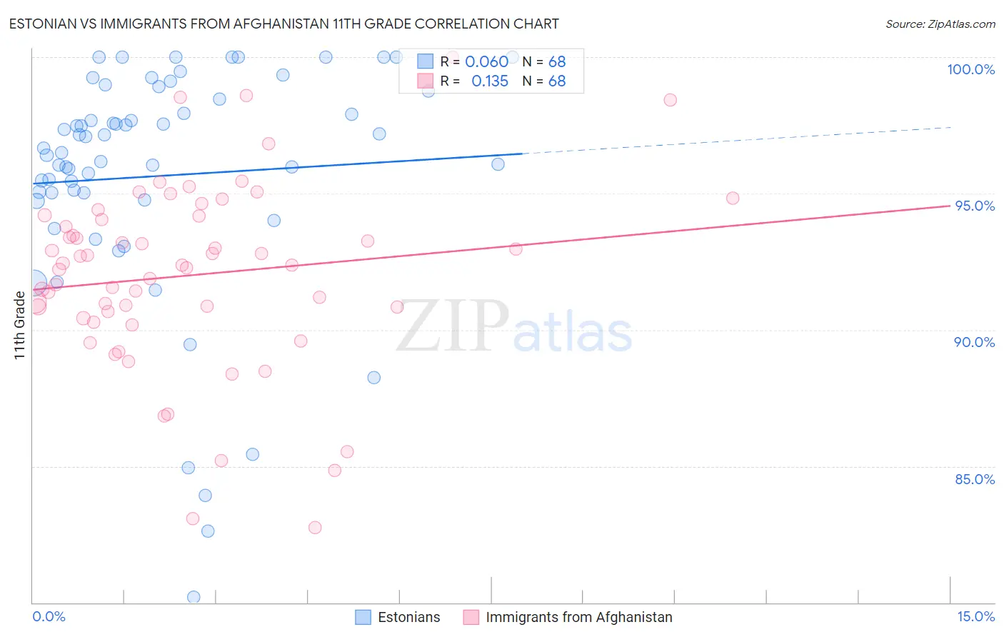 Estonian vs Immigrants from Afghanistan 11th Grade