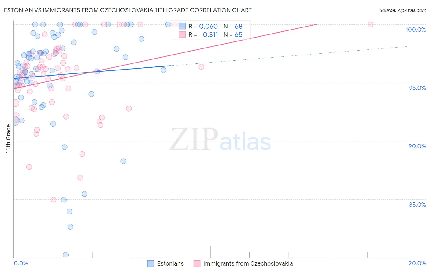 Estonian vs Immigrants from Czechoslovakia 11th Grade