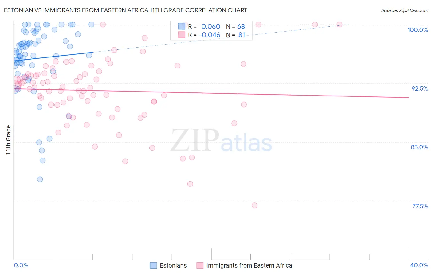 Estonian vs Immigrants from Eastern Africa 11th Grade