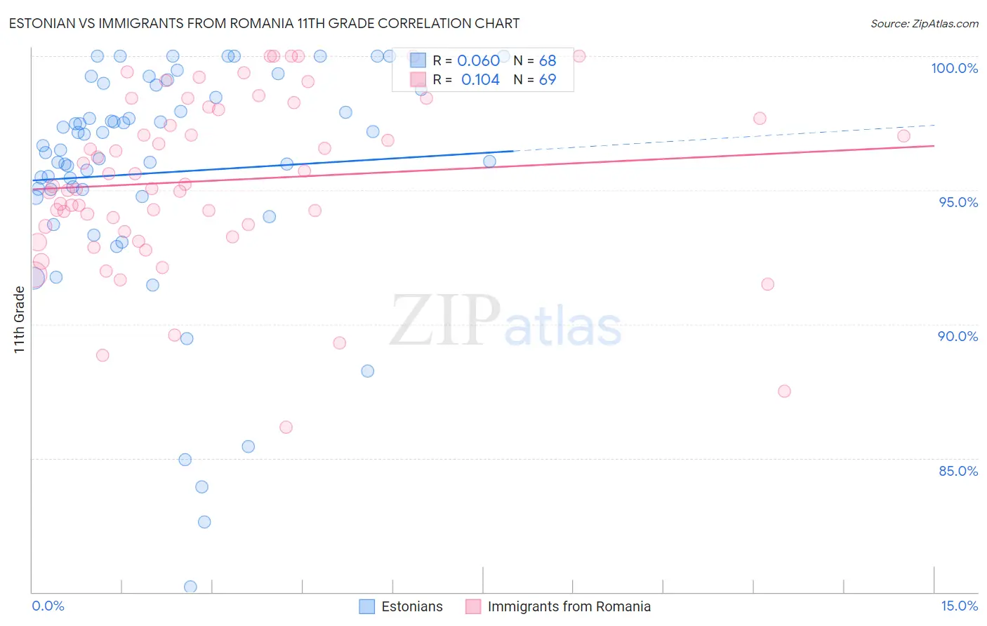 Estonian vs Immigrants from Romania 11th Grade