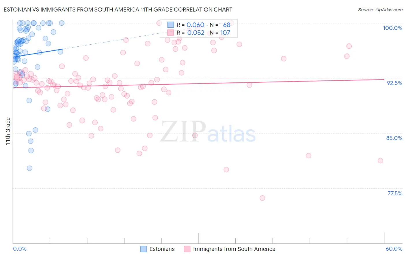 Estonian vs Immigrants from South America 11th Grade