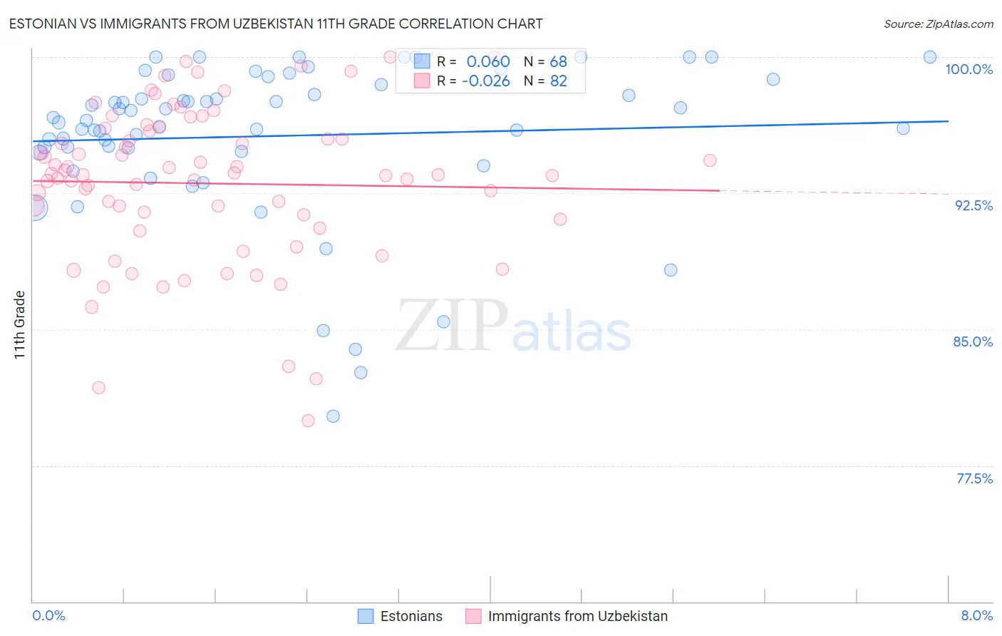 Estonian vs Immigrants from Uzbekistan 11th Grade