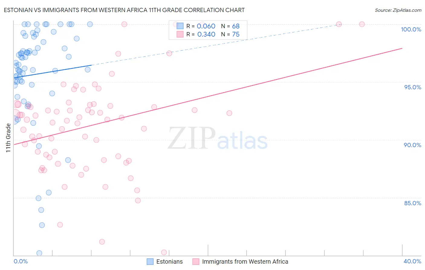 Estonian vs Immigrants from Western Africa 11th Grade