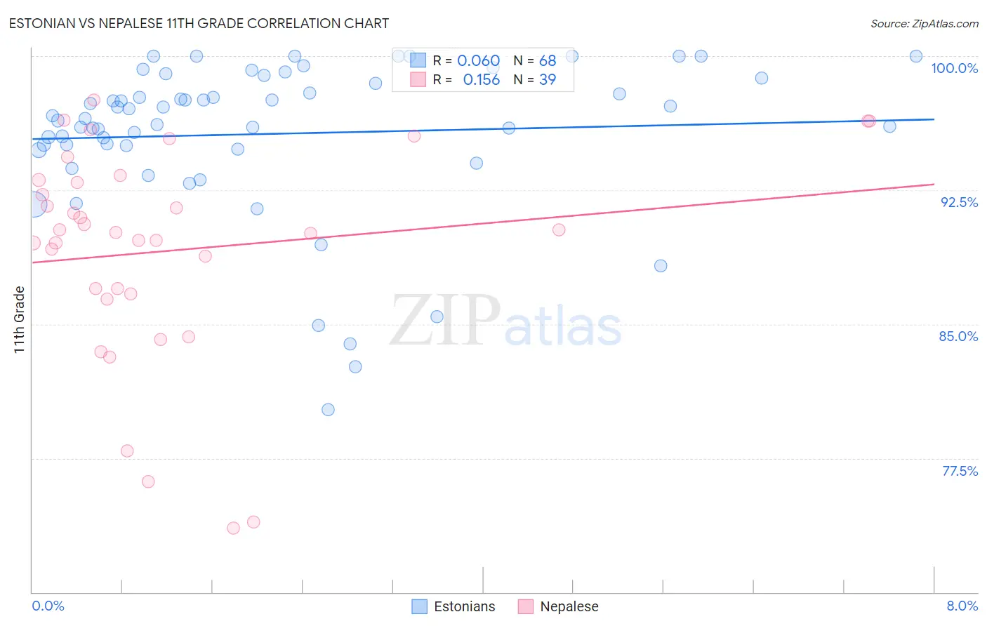 Estonian vs Nepalese 11th Grade