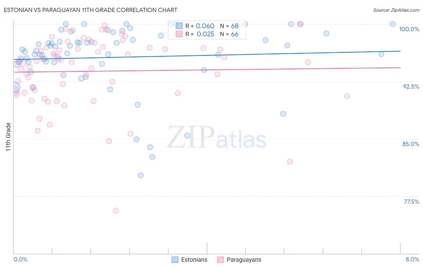 Estonian vs Paraguayan 11th Grade