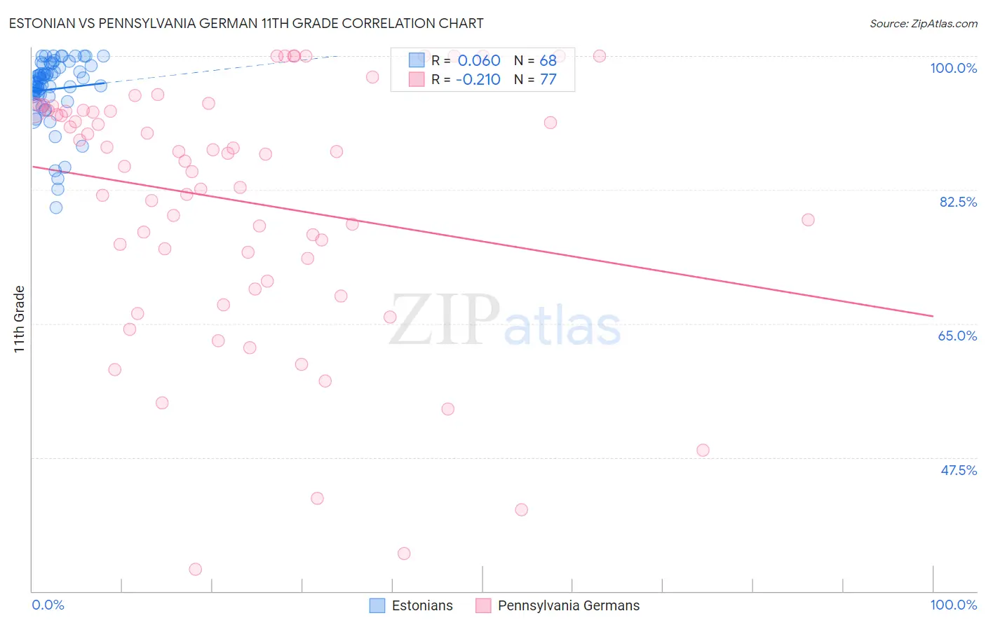 Estonian vs Pennsylvania German 11th Grade