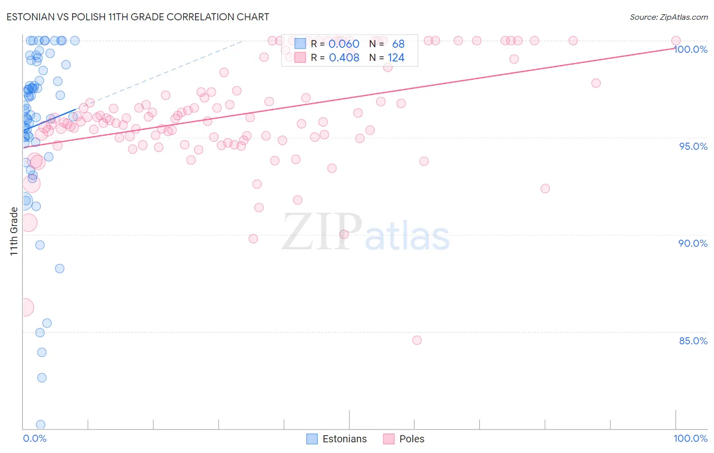 Estonian vs Polish 11th Grade