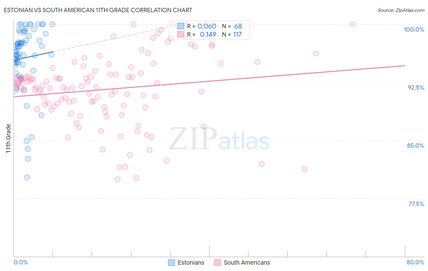 Estonian vs South American 11th Grade