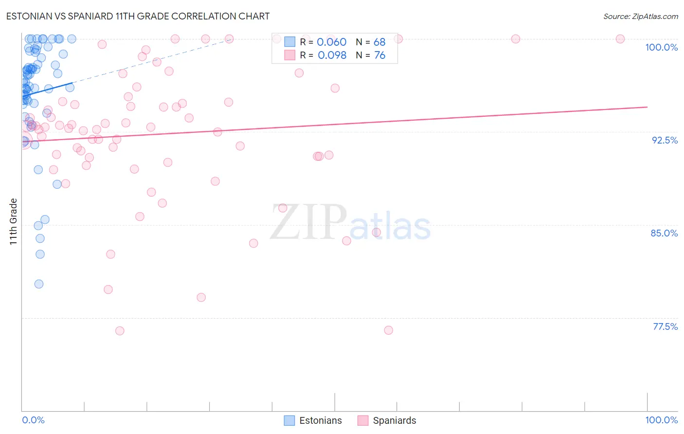 Estonian vs Spaniard 11th Grade