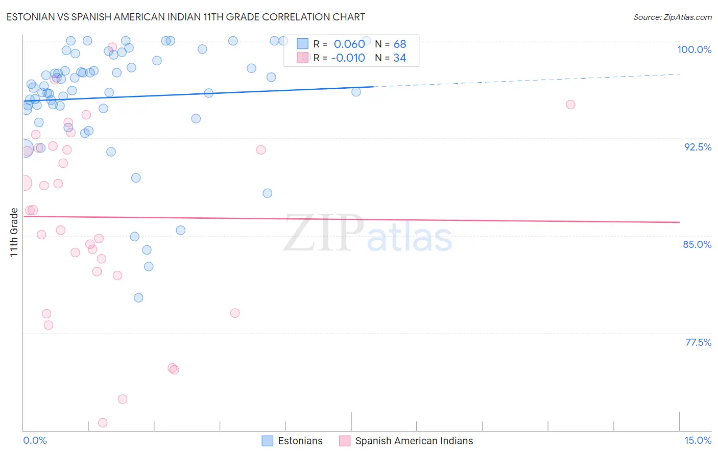 Estonian vs Spanish American Indian 11th Grade