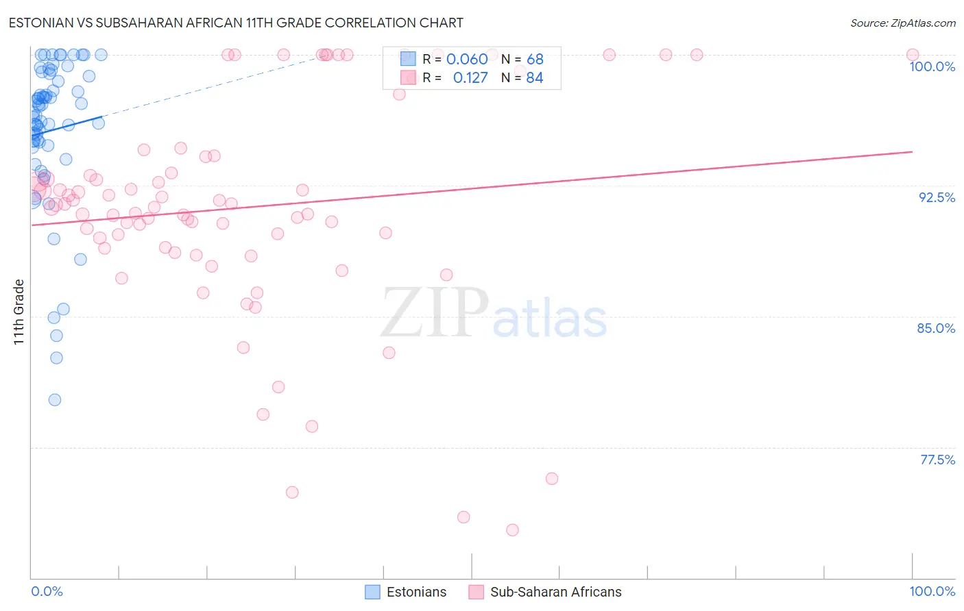 Estonian vs Subsaharan African 11th Grade