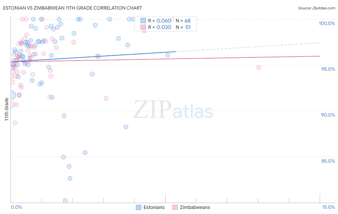 Estonian vs Zimbabwean 11th Grade