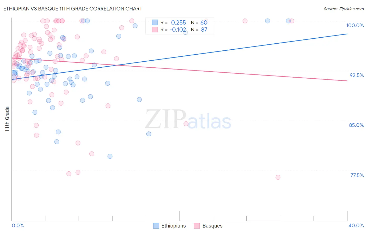 Ethiopian vs Basque 11th Grade