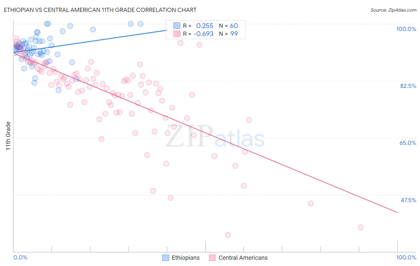 Ethiopian vs Central American 11th Grade