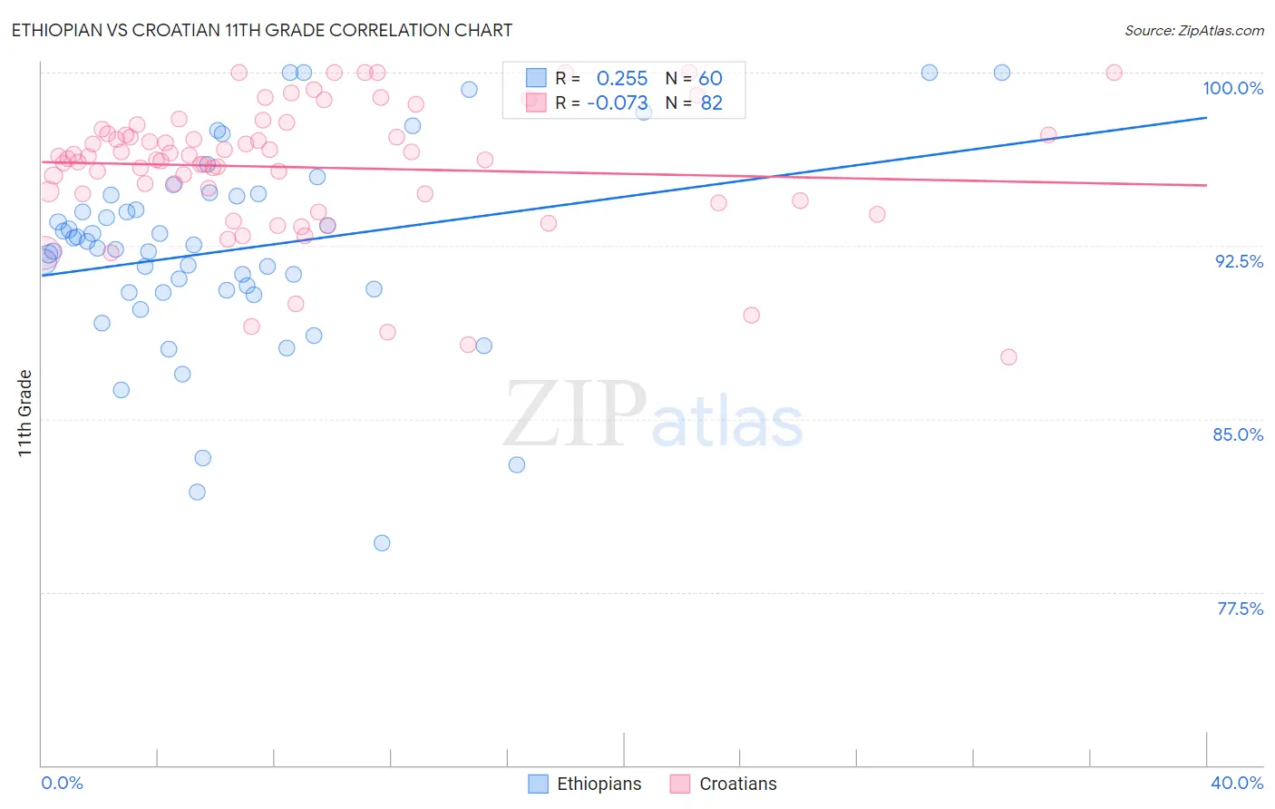 Ethiopian vs Croatian 11th Grade