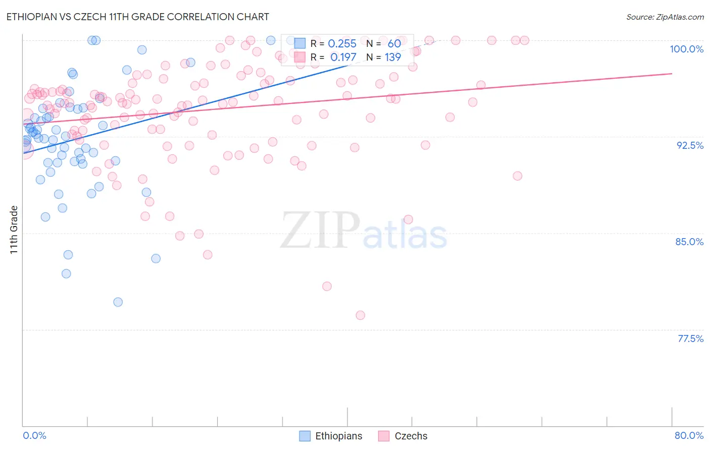 Ethiopian vs Czech 11th Grade