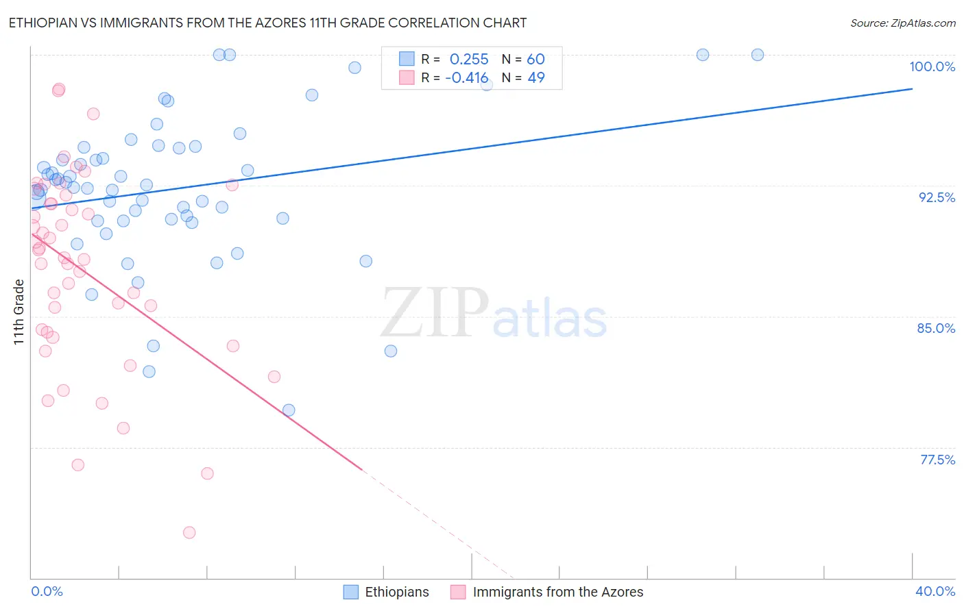 Ethiopian vs Immigrants from the Azores 11th Grade