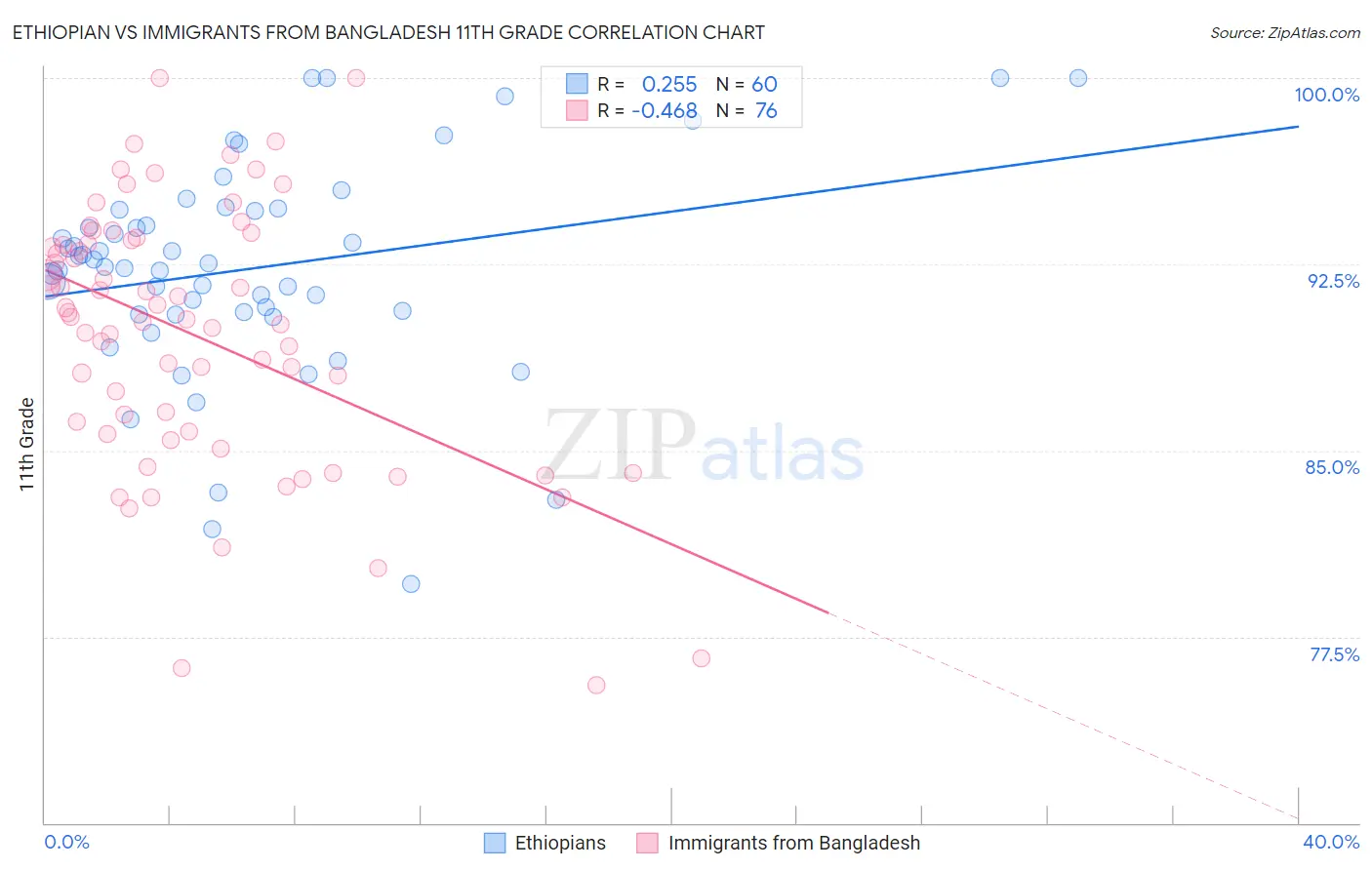 Ethiopian vs Immigrants from Bangladesh 11th Grade