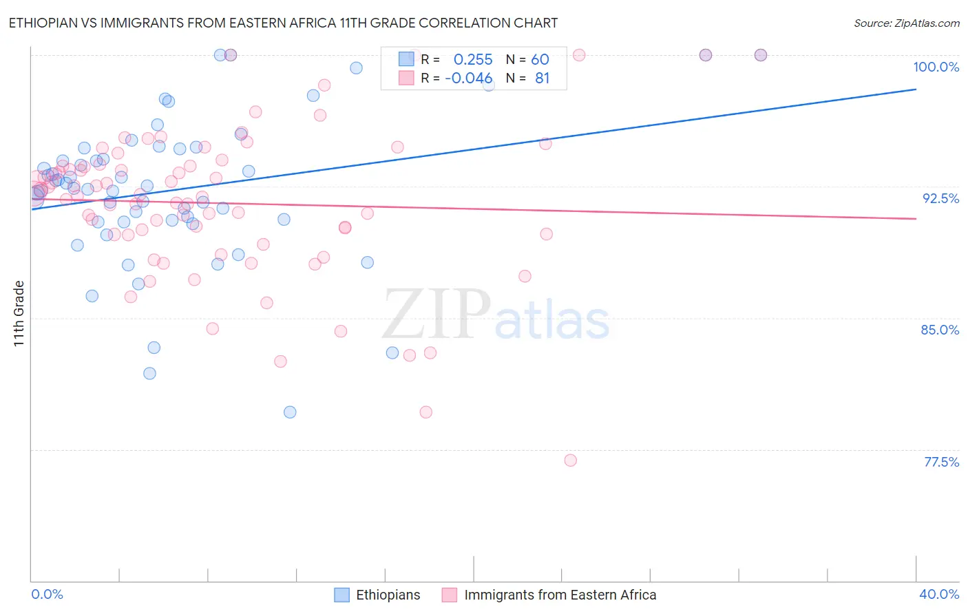 Ethiopian vs Immigrants from Eastern Africa 11th Grade
