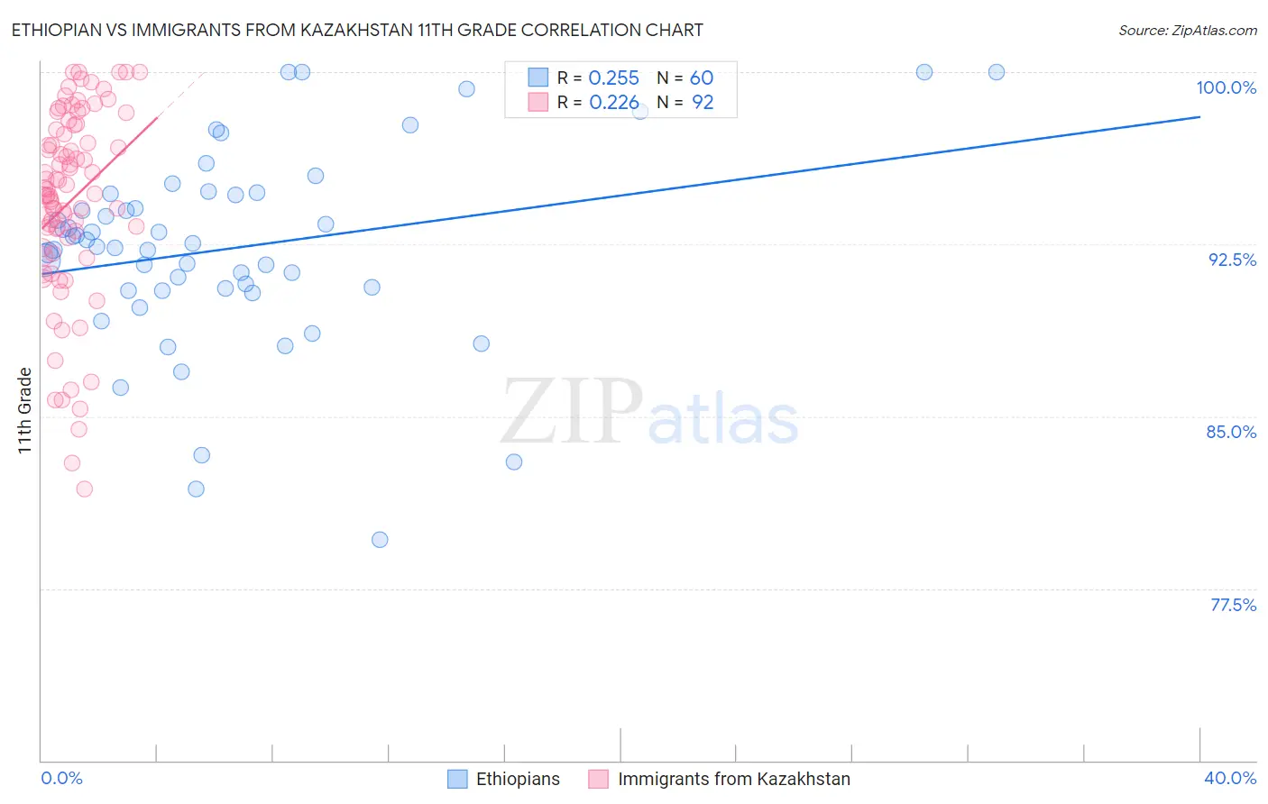 Ethiopian vs Immigrants from Kazakhstan 11th Grade