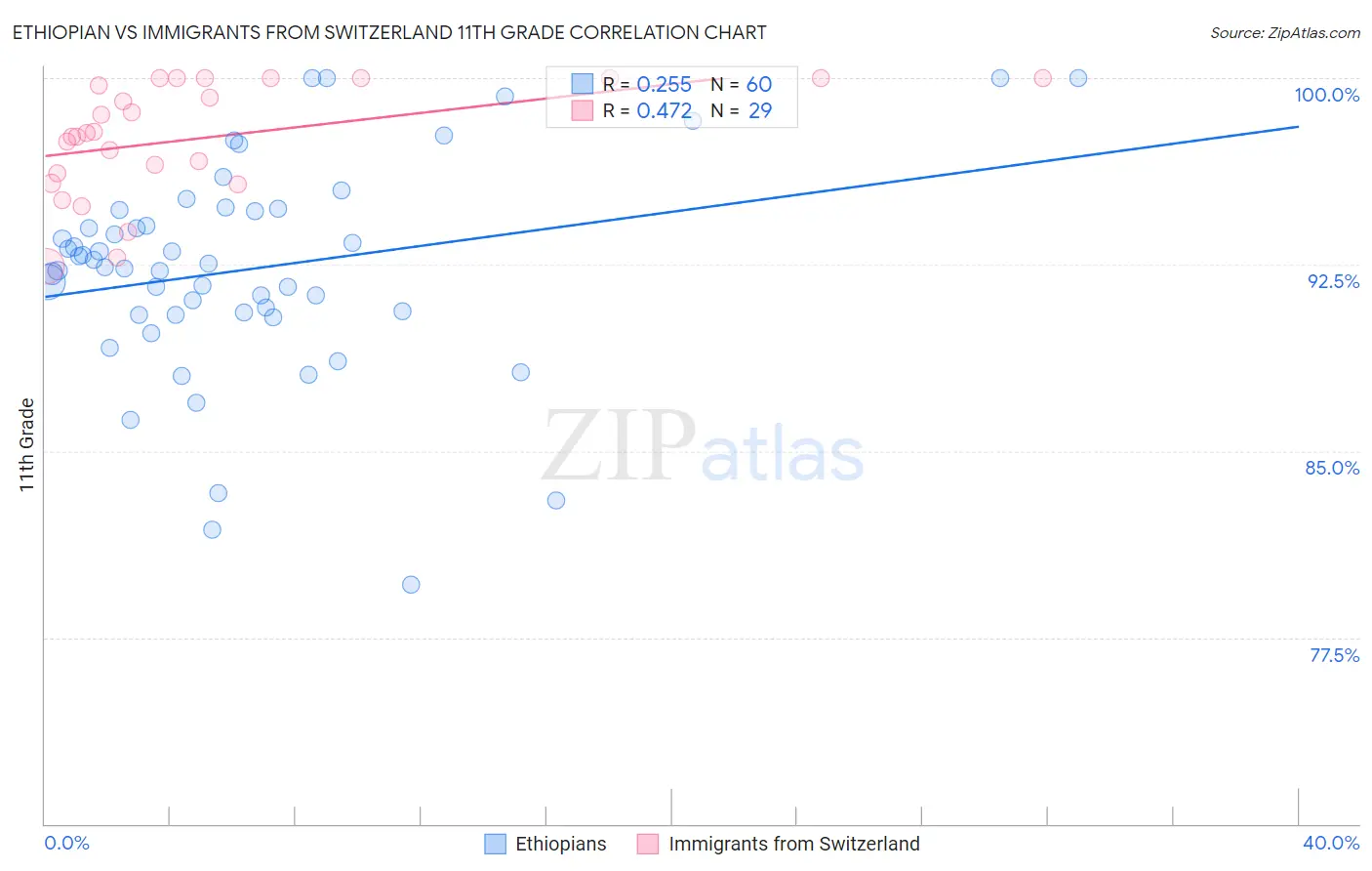 Ethiopian vs Immigrants from Switzerland 11th Grade