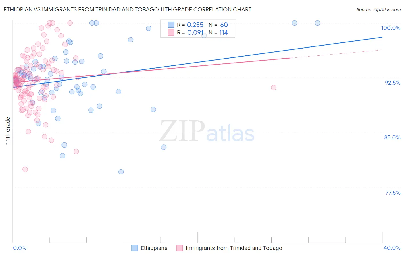 Ethiopian vs Immigrants from Trinidad and Tobago 11th Grade