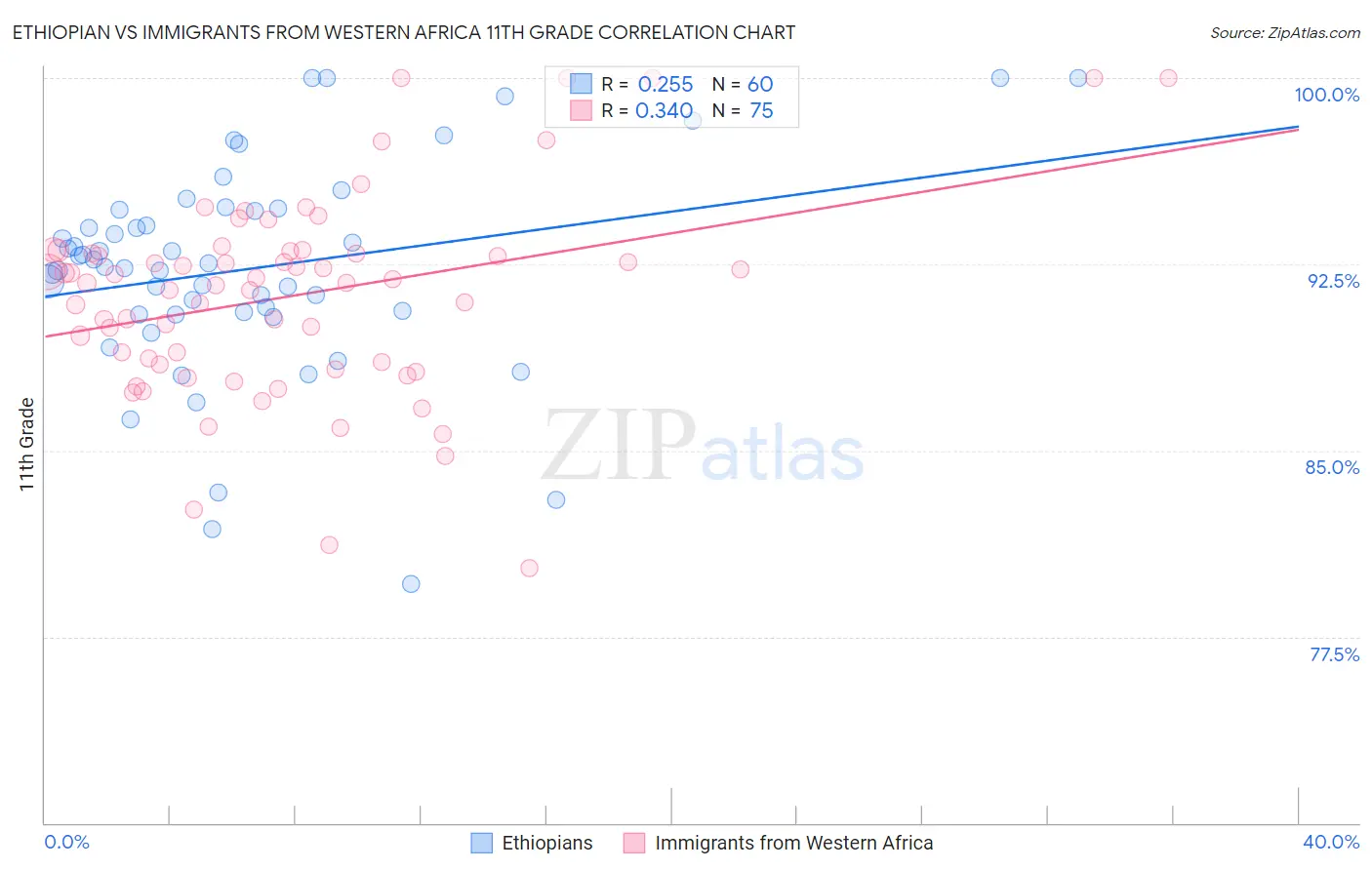 Ethiopian vs Immigrants from Western Africa 11th Grade