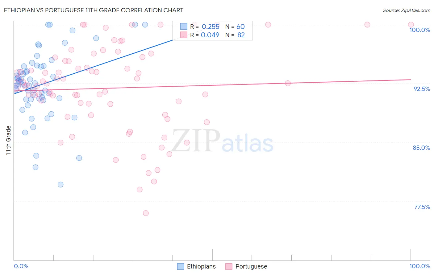 Ethiopian vs Portuguese 11th Grade