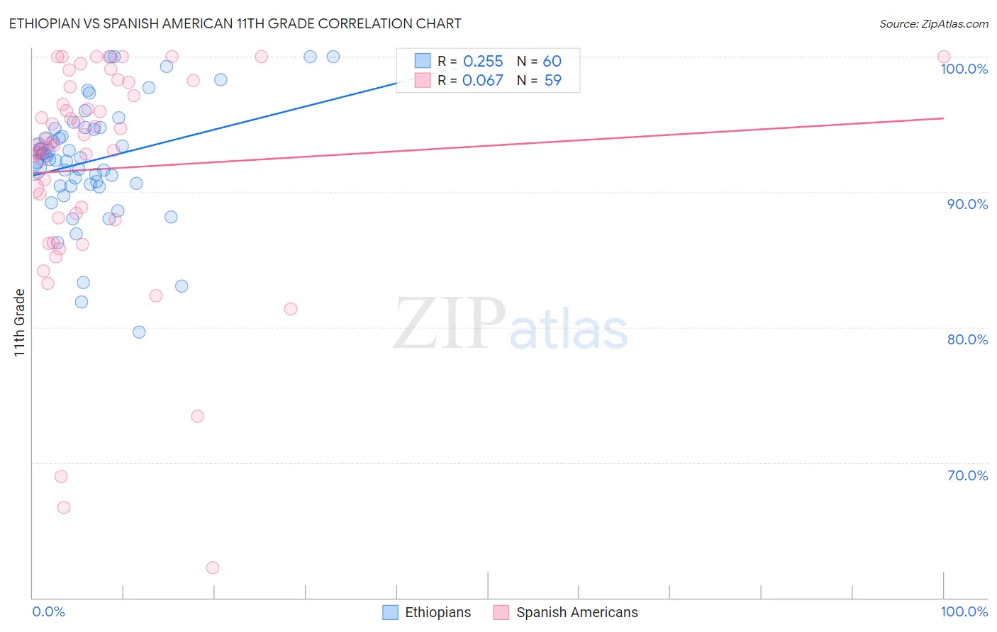 Ethiopian vs Spanish American 11th Grade