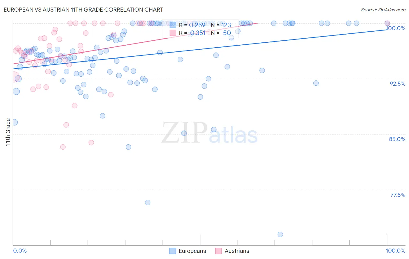 European vs Austrian 11th Grade