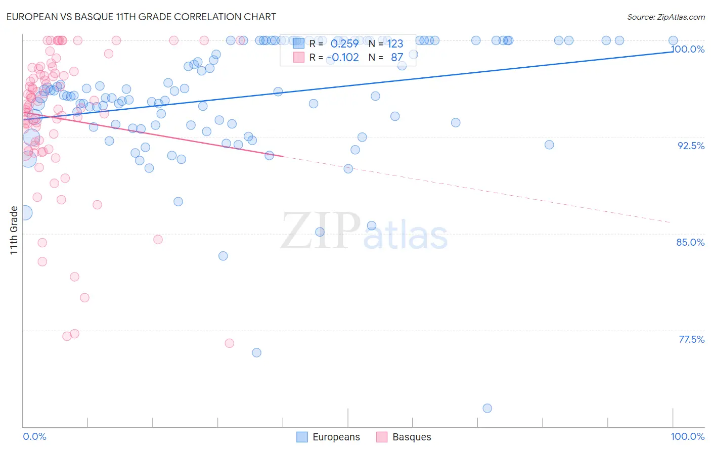European vs Basque 11th Grade