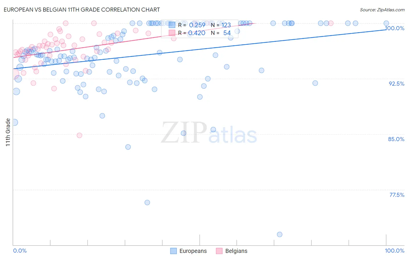 European vs Belgian 11th Grade