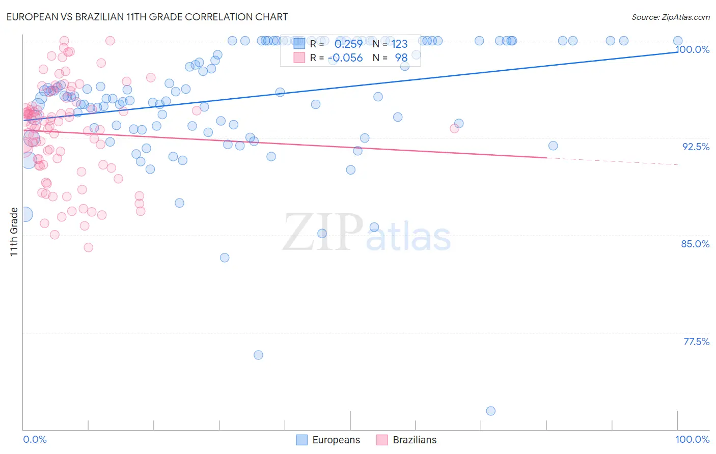 European vs Brazilian 11th Grade