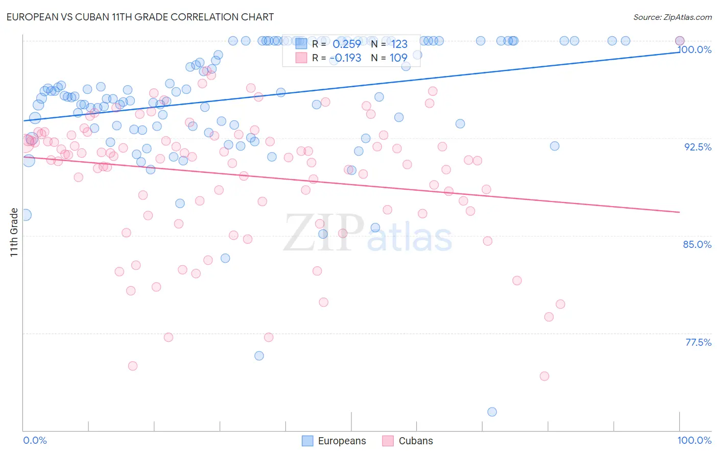 European vs Cuban 11th Grade